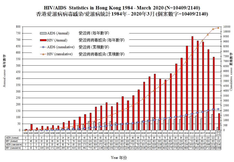 cumhivaids_2020Q1